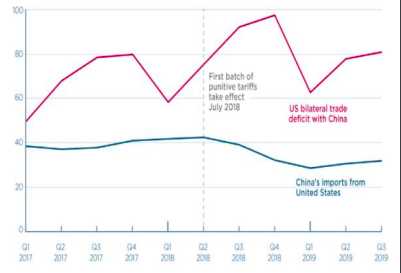 Vốn đầu tư vào Trung Quốc trước và sau tradewar.