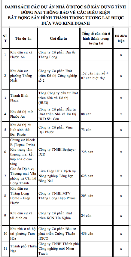 (Các dự án được phép mở bán nhà ở hình thành trong tương lai tại tỉnh Đồng Nai - Nguồn: Sở Xây dựng Đồng Nai).