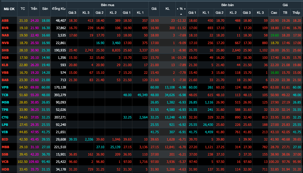 Giá chốt phiên giao dịch ngày 19/7 của một số cổ phiếu ngân hàng
