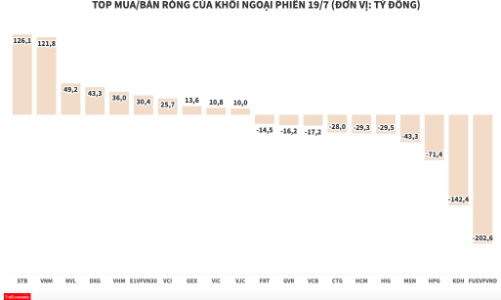 Thị trường giảm sâu, khối ngoại quay lại trạng thái xả ròng