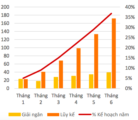 Tình hình giải ngân đầu tư công 6 tháng đầu năm 2021 (tỷ đồng).