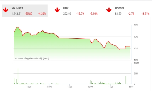 Chưa vội bắt đáy vì quán tính giảm vẫn còn