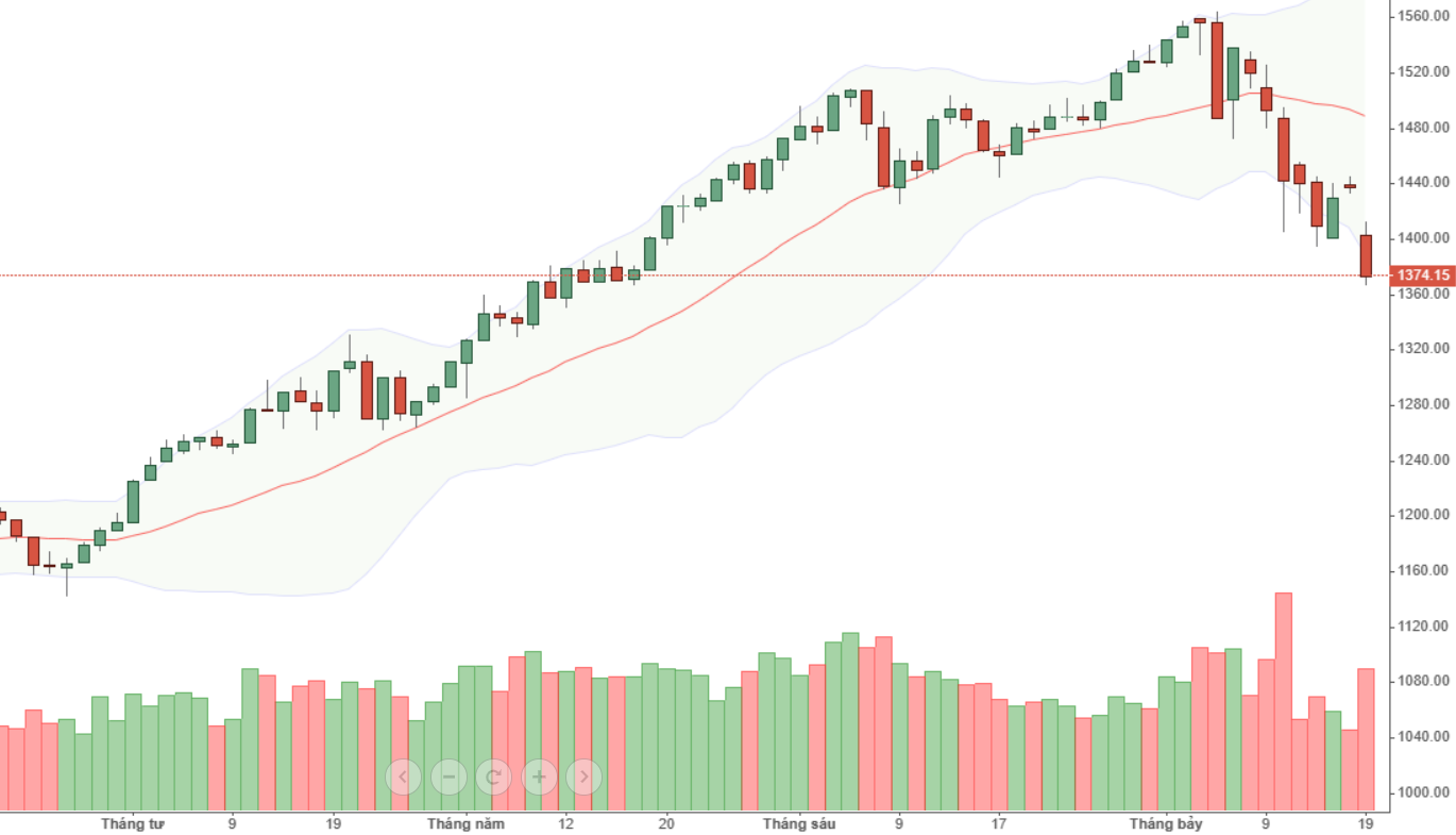 VN30 đang rơi với cường độ rất cao, đập tan ý chí của các vòng bắt đáy sớm.