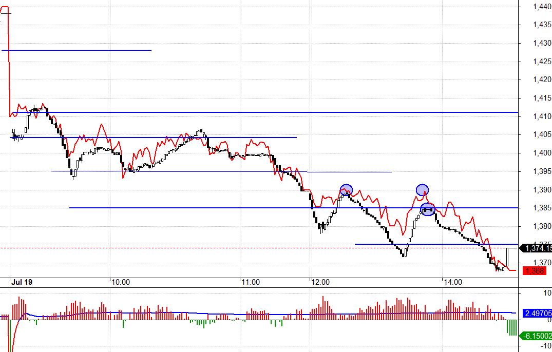 C&aacute;c đoạn bais dương l&agrave; do Short cover thuần t&uacute;y v&agrave; chỉ c&oacute; hiệu ứng ở 1 thời điểm.