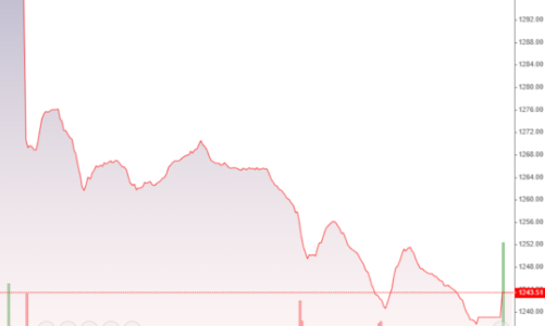 Bán tháo không cản nổi, mốc 1.200 ngay trước mắt