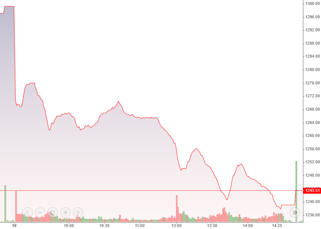 Chỉ số VN-Index trong phiên hầu như không phục hồi nổi do áp lực bán liên tục dâng cao.