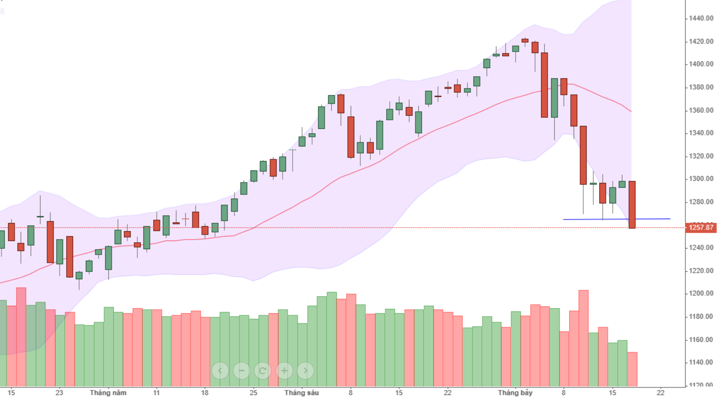 VN-Index đã thủng đáy ngắn hạn trong sáng nay.
