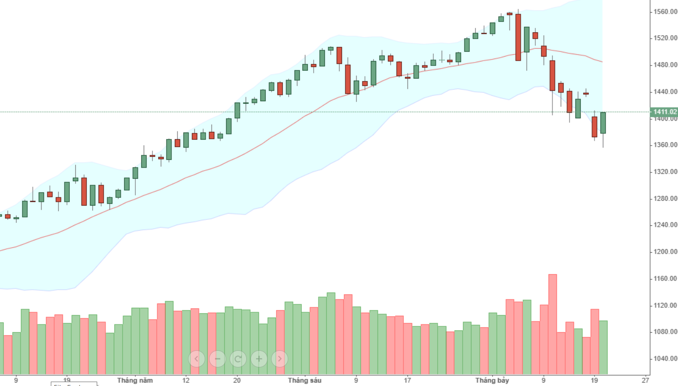 VN30 hồi lên lần thứ 3 nhưng bắt đáy có vẻ yếu hơn. Kinh nghiệm xương máu của 2 lần bắt đáy sớm khiến sự thận trọng cao hơn.