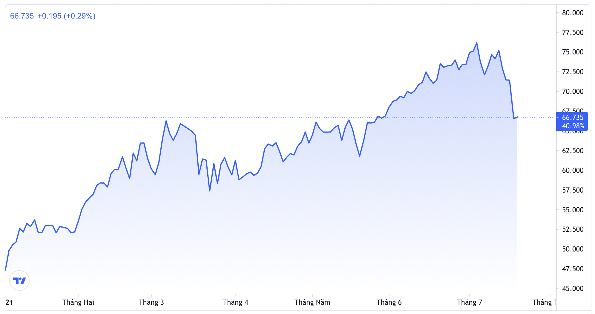 Diễn biến gi&aacute; dầu WTI giao sau tại Mỹ từ đầu năm đến nay. Đơn vị: USD/th&ugrave;ng - Nguồn: TradingView.