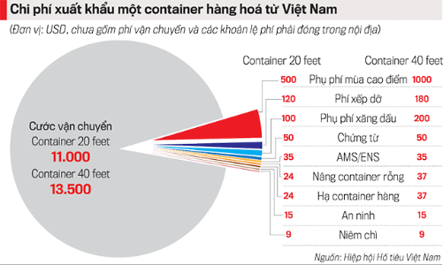 Doanh nghiệp thấp thỏm lo phí logistics tăng mạnh