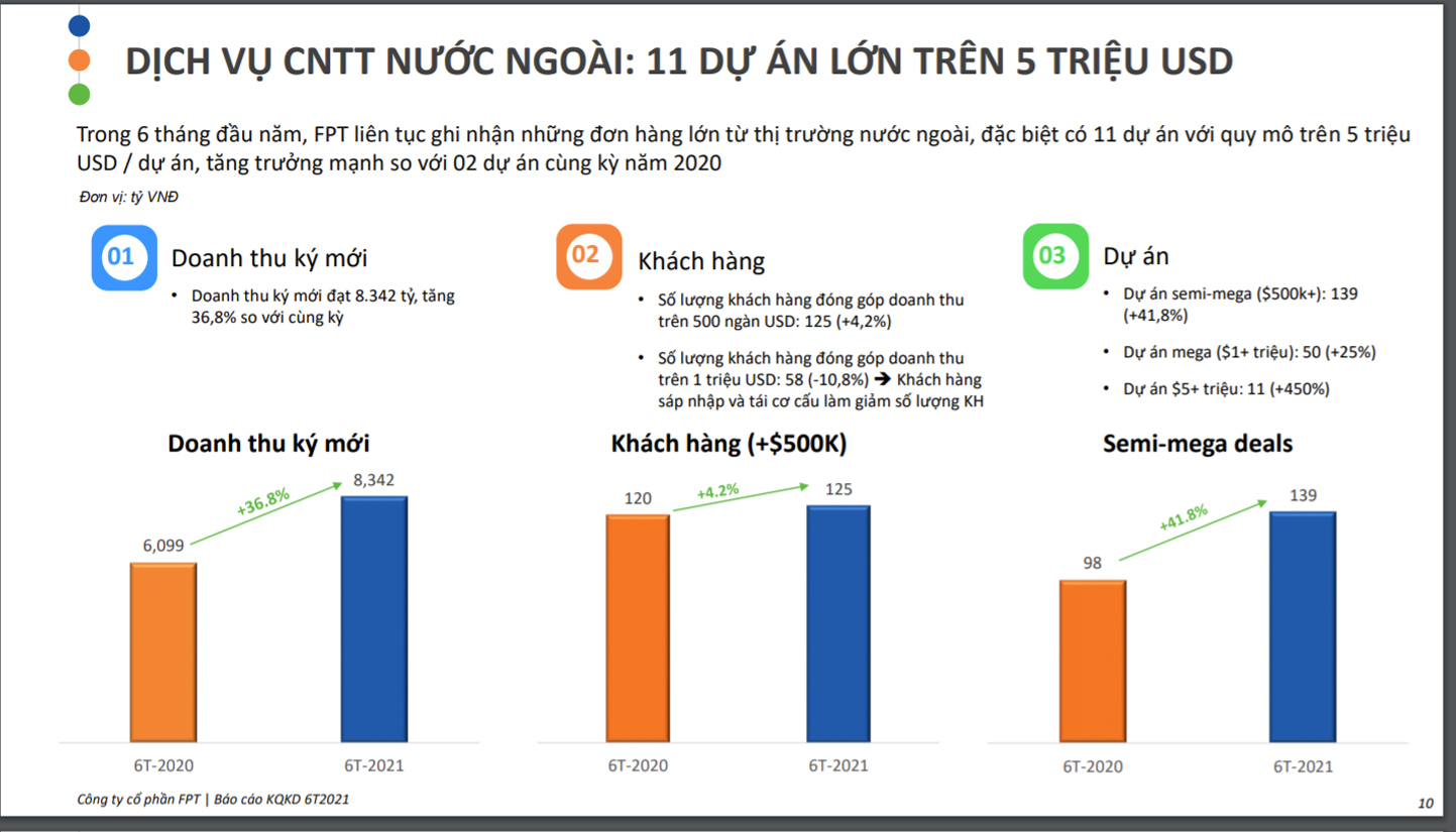 Dịch vụ CNTT nước ngo&agrave;i của FPT.