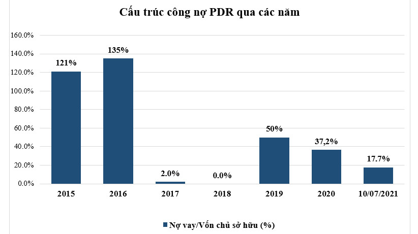 Biểu đồ nợ vay/vốn chủ sở hữu của PDR từ 2015 đến ngày 10/7/2021.