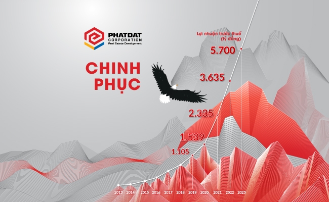Phát Đạt đặt mục tiêu lợi nhuận trước thuế đến 2023 đạt 5.700 tỷ đồng.