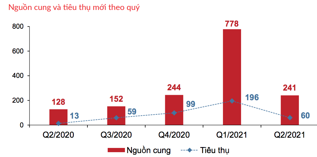 (Tỷ lệ hấp thụ Biệt thự biển trong quý 2/2021 - Nguồn: DKRA)
