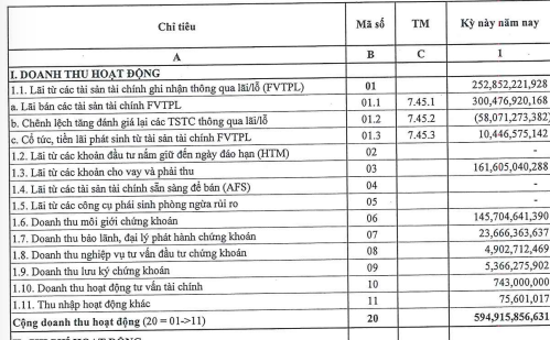 Doanh thu trong quý 2/2021 của SHS.