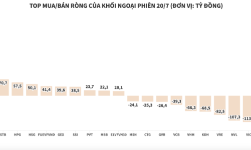 Khối ngoại mua ròng đột biến PVI với hơn 341 tỷ đồng