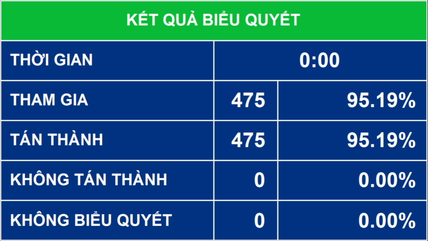 Quốc hội thông qua Nghị quyết bầu Chủ tịch Quốc hội bằng hệ thống biểu quyết điện tử - Ảnh: VGP