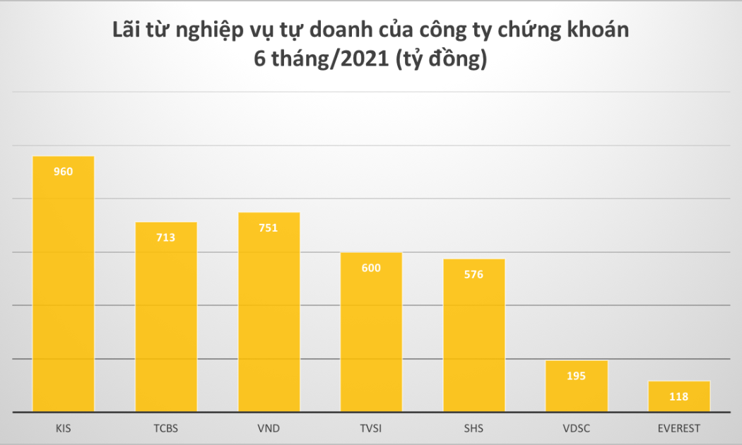 Lãi từ nghiệp vụ tự doanh của công ty chứng khoán 6 tháng đầu năm 2021.