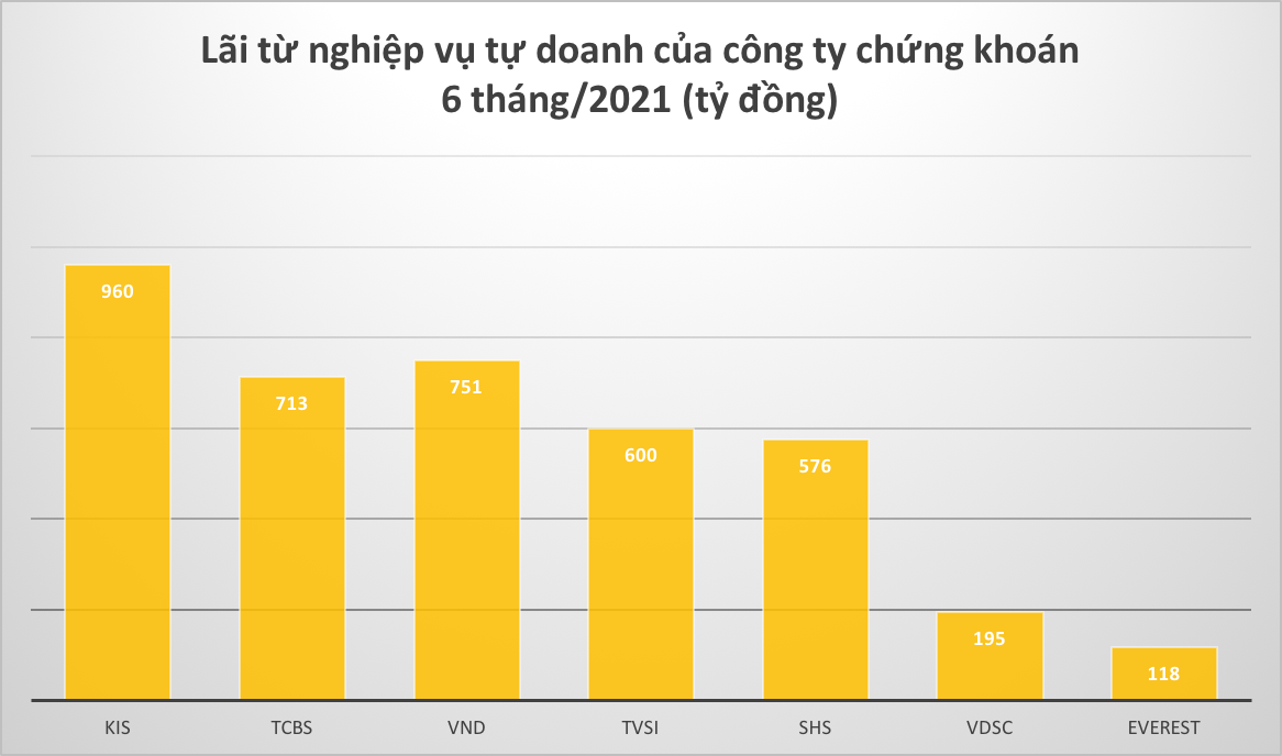 Lãi từ nghiệp vụ tự doanh của công ty chứng khoán 6 tháng đầu năm 2021.