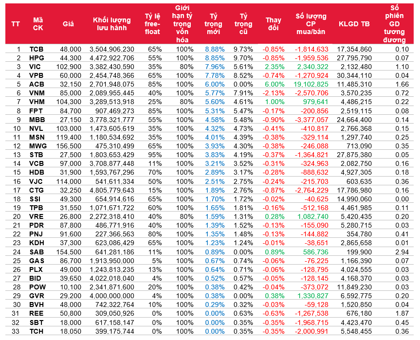 Danh mục VN30 v&agrave; SSI dự kiến giao dịch c&aacute;c quỹ ETF li&ecirc;n quan
