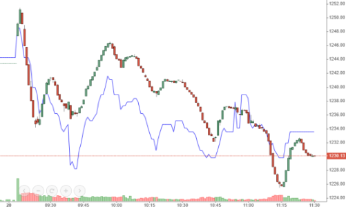 Dòng tiền “dò dẫm” bắt đáy, thị trường tiếp tục giảm sâu