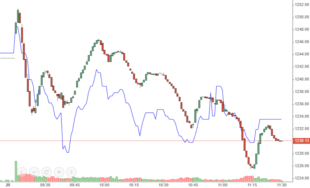 VN-Index và VCB (màu xanh) đều "bổ nhào" về cuối phiên sáng.