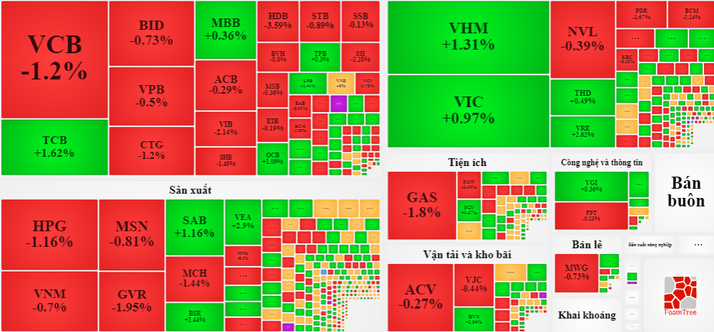 Các blue-chips giảm giá áp đảo hôm nay.