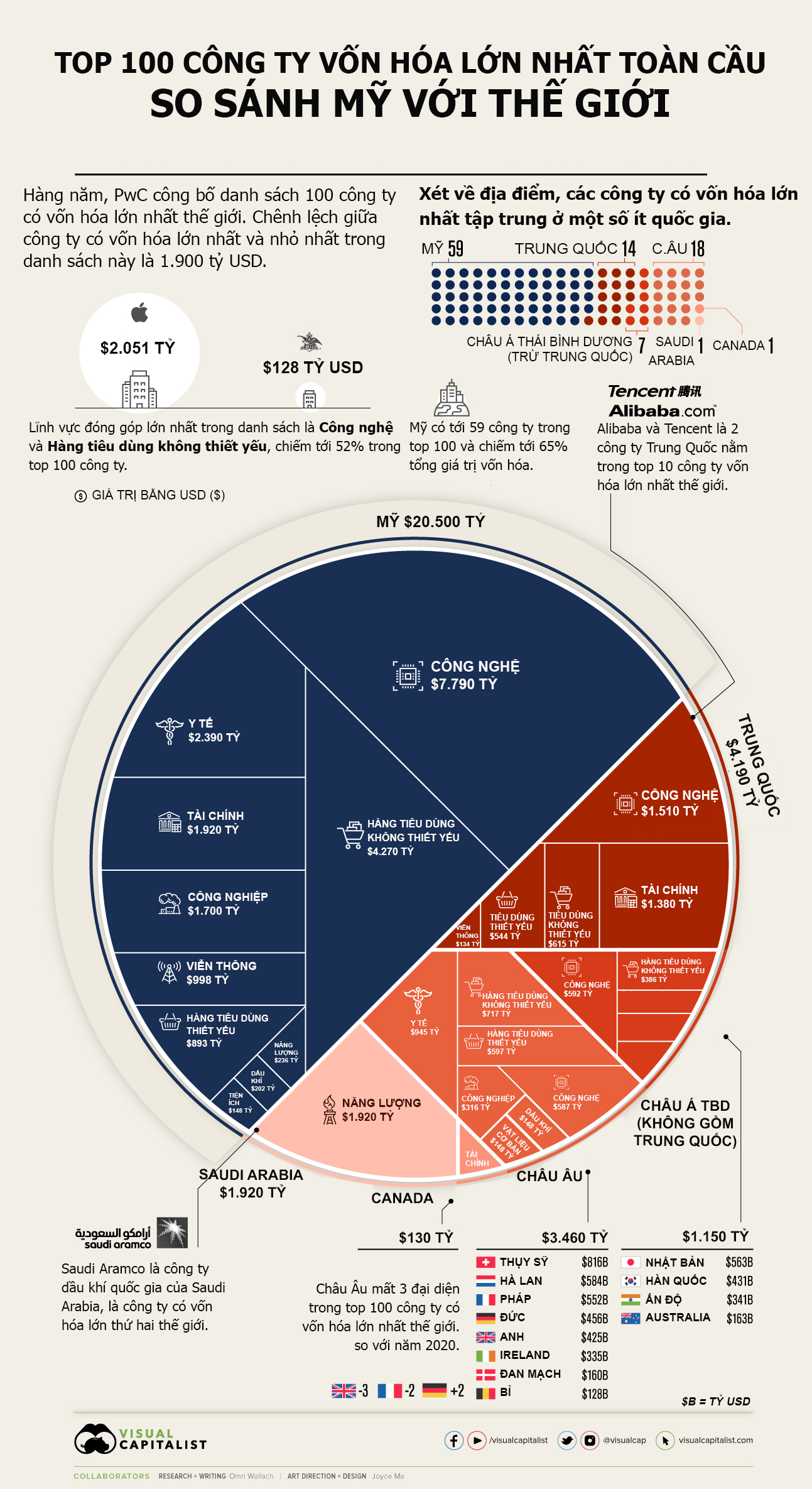 Nguồn: Visual Capitalist/PwC