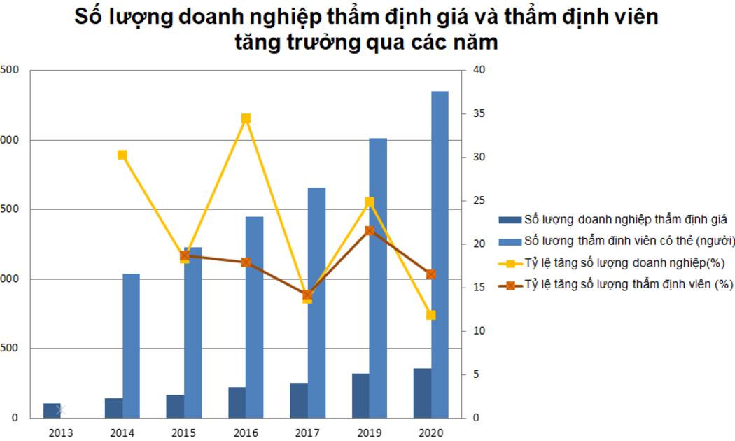 Bộ Tài chính ra tay ngăn sai phạm hoạt động thẩm định giá