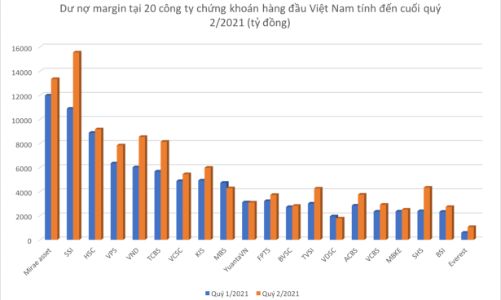 Kỷ lục mới: Cho vay đầu tư chứng khoán hơn 140.000 tỷ, nhiều công ty vẫn 