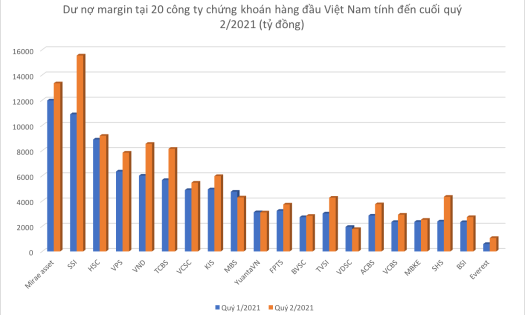 Cho vay đầu tư chứng khoán lập kỷ lục mới.