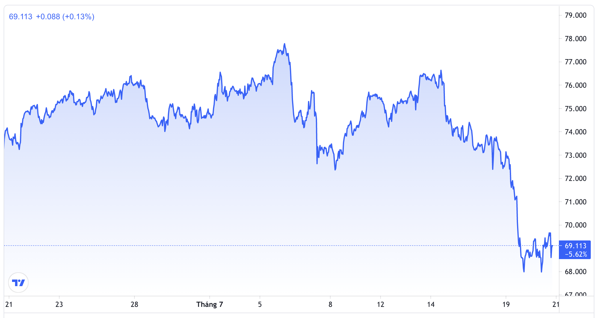 Diễn biến giá dầu Brent tại thị trường London trong 1 tháng trở lại đây. Đơn vị: USD/thùng - Nguồn: Trading View.