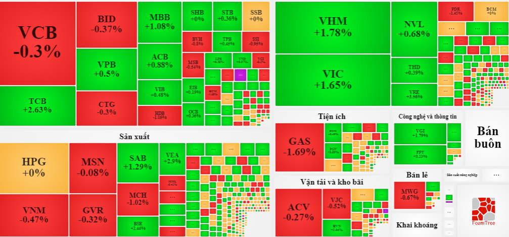 Nhóm cổ phiếu Vingroup tăng giá nổi bật sáng nay.