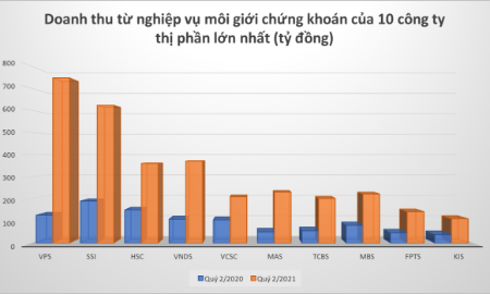 Nghịch lý môi giới chứng khoán: Thị phần càng cao, lợi nhuận càng thấp?
