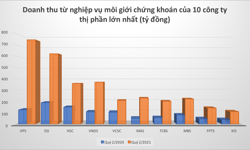 Doanh thu môi giới của 10 công ty thị phần lớn nhất.