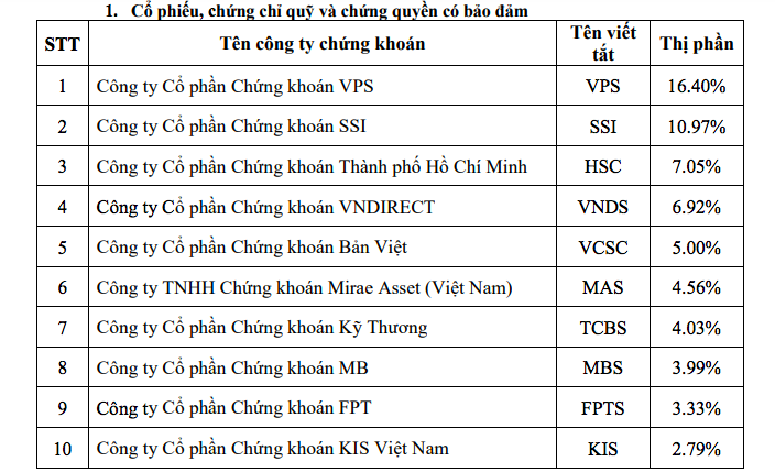 Top 10 công ty chứng khoán thị phần lớn quý 2/2021.