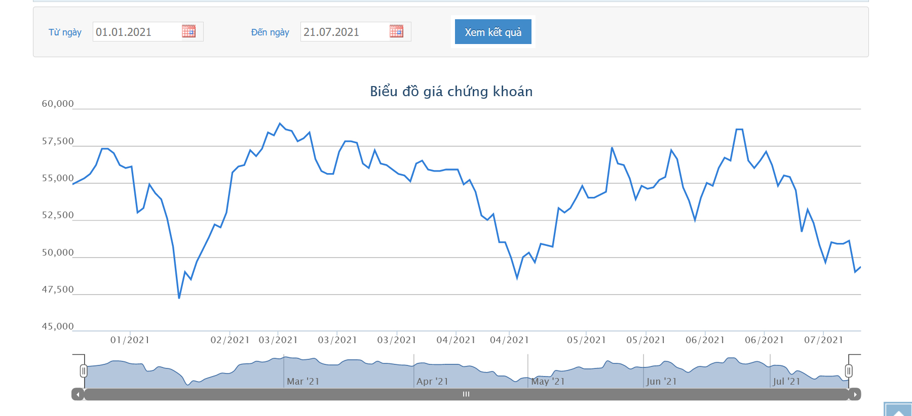 Sơ đồ giá cổ phiếu PLX từ đầu năm 2021.
