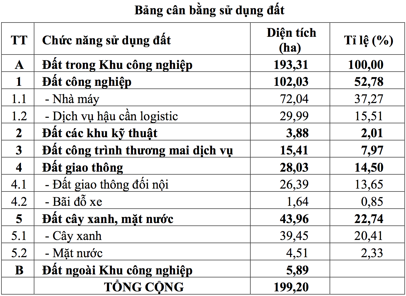 (Quy hoạch sử dụng đất tại Khu công nghiệp Vàm Cống - Nguồn: UBND tỉnh An Giang).