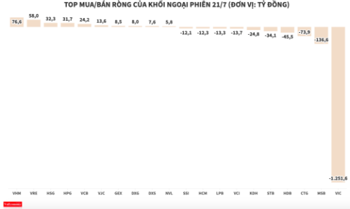 Khối ngoại xả ròng ngàn tỷ, tập trung vào VIC và nhóm ngân hàng