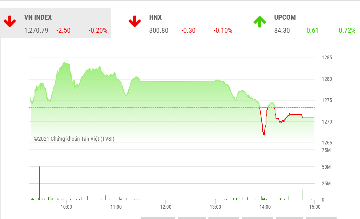 TVSI vẫn kỳ vọng VN-Index vẫn tiếp tục hồi phục lấp hoàn toàn vùng gap trước. 