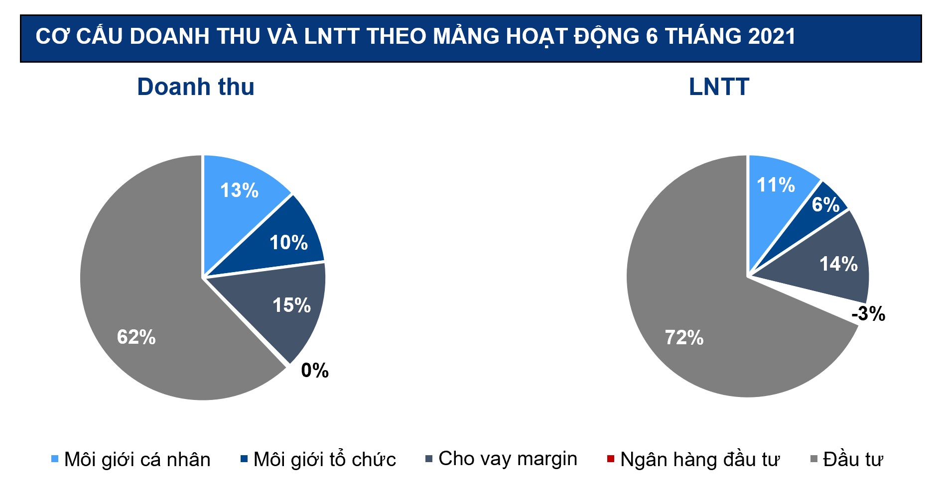 Bảng cơ cấu doanh thu và lợi nhuận trước thuế theo mảng hoạt động trong 6 tháng đầu năm 2021.