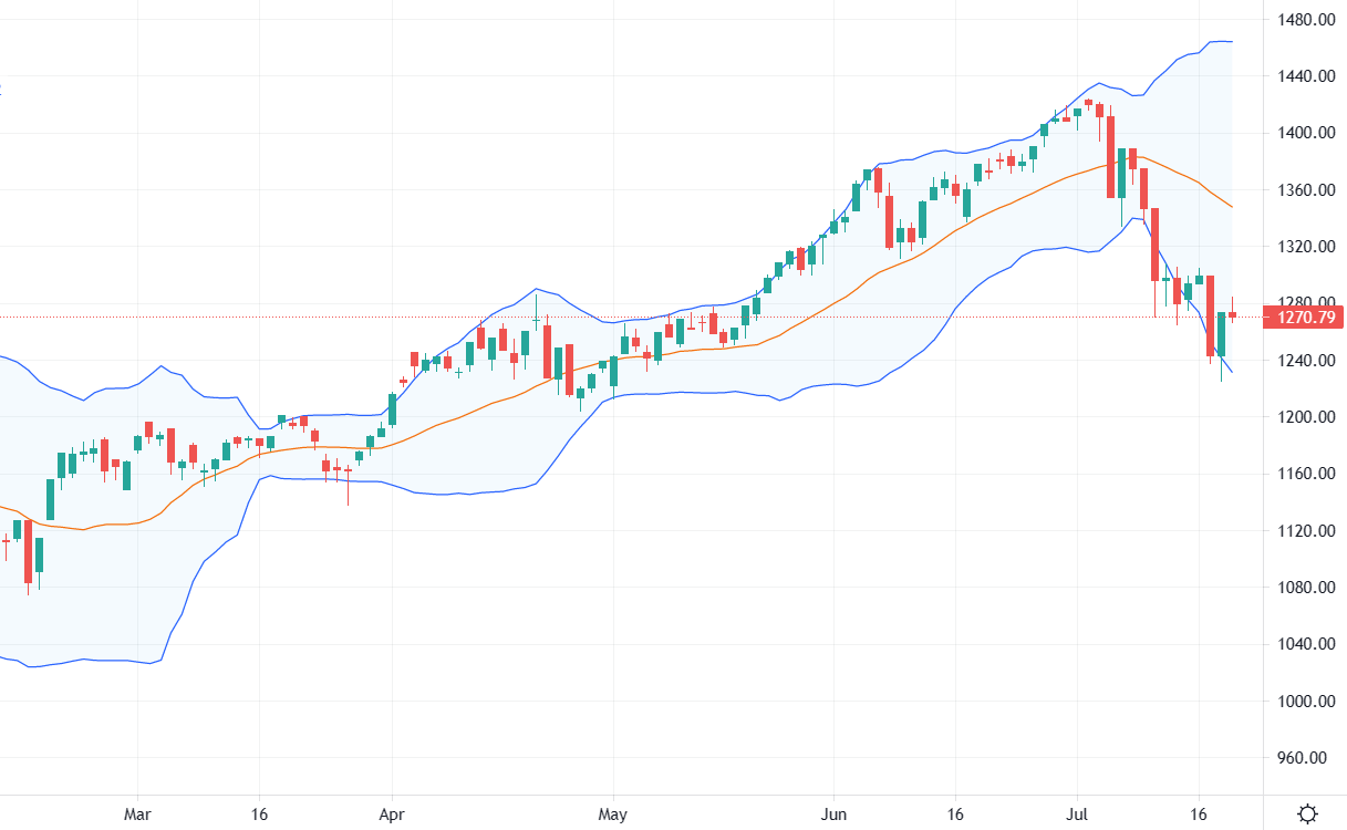 VN-Index vẫn chưa có tín hiệu tạo đáy rõ ràng nên dòng tiền còn rất thận trọng.
