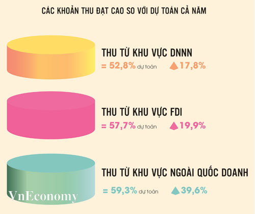 Thu từ 3 khu vực kinh tế trong những tháng đầu năm 2021 tăng cao. Nguồn: Ủy ban Kinh tế Quốc hội. 