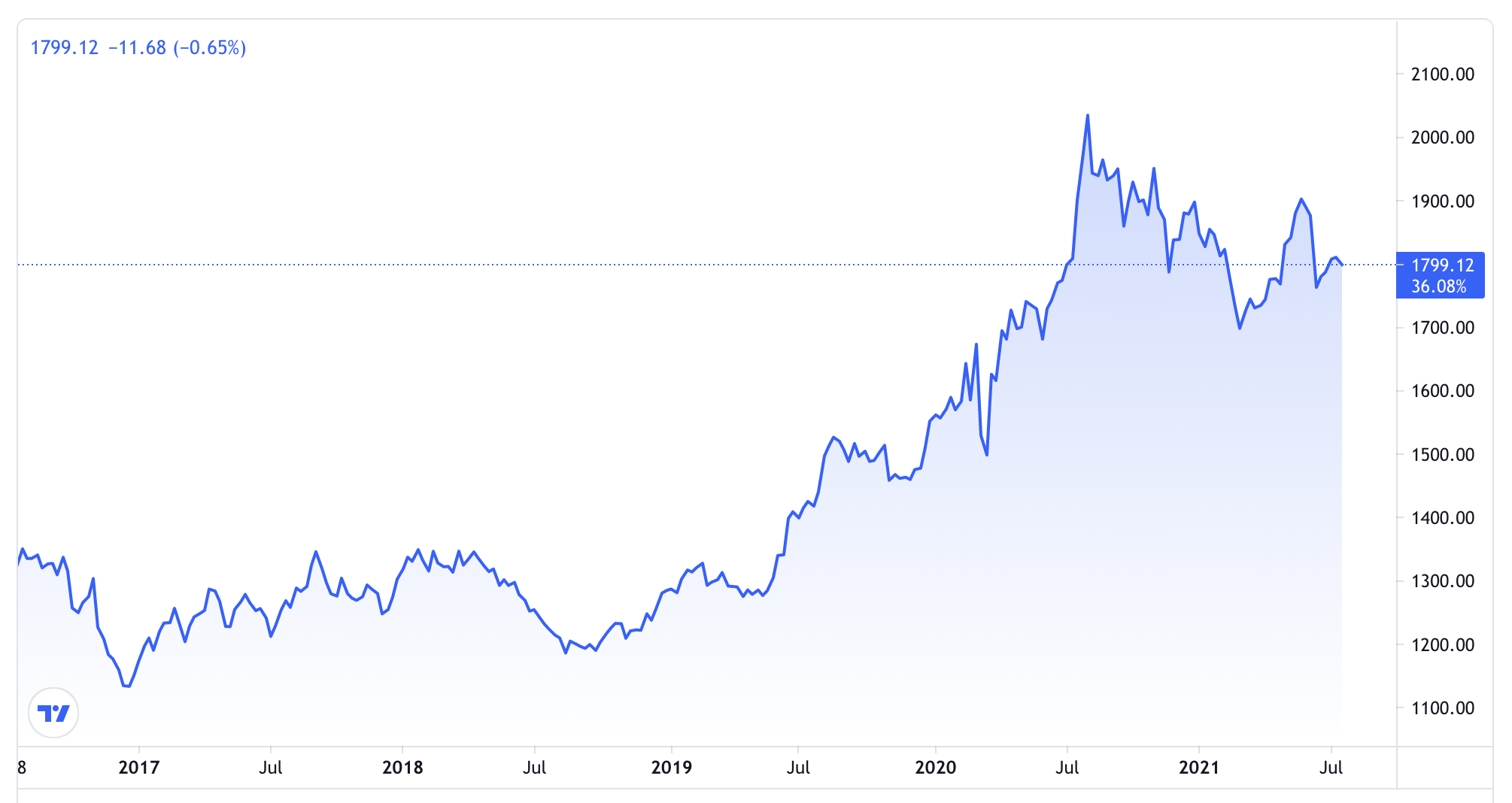Diễn biến gi&aacute; v&agrave;ng thế giới 5 năm qua. Đơn vị: USD/oz - Nguồn: Trading View.