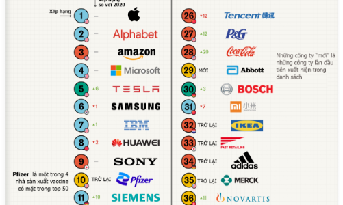 50 công ty sáng tạo nhất thế giới, Pfizer trở lại danh sách