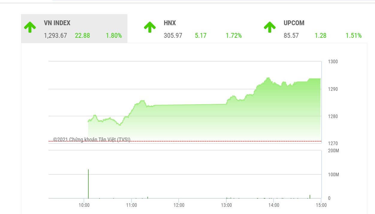 Theo BSC, thị trường có thể kiểm tra lại ngưỡng 1,300 điểm trong ngắn hạn trước khi xác lập xu hướng mới.