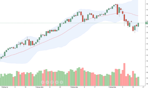 Blog chứng khoán: Khối lượng mắc kẹt sẽ quyết định cường độ của nhịp nảy kỹ thuật