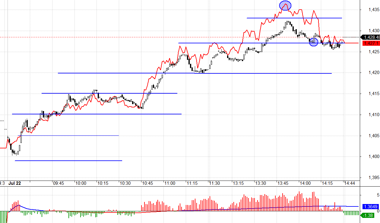 Thị trường mạnh chiều nay n&ecirc;n Short kh&ocirc;ng hiệu quả.