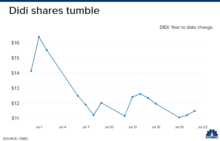 Diễn biến gi&aacute; cổ phiếu Didi kể từ khi l&ecirc;n s&agrave;n đến nay. Đơn vị: USD/cổ phiếu.