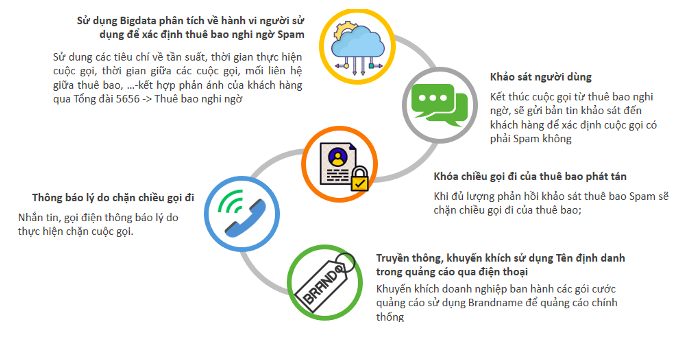 Giải ph&aacute;p ngăn chặn h&agrave;nh vi ph&aacute;t t&aacute;n cuộc gọi r&aacute;c - Nguồn: Cục Viễn th&ocirc;ng.